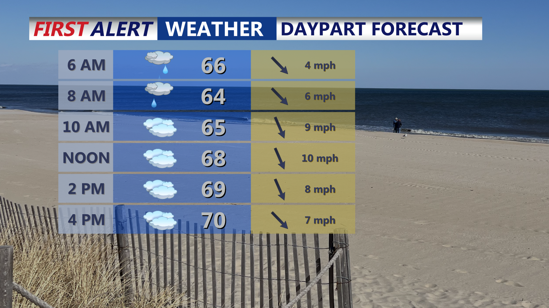 Daypart Forecast